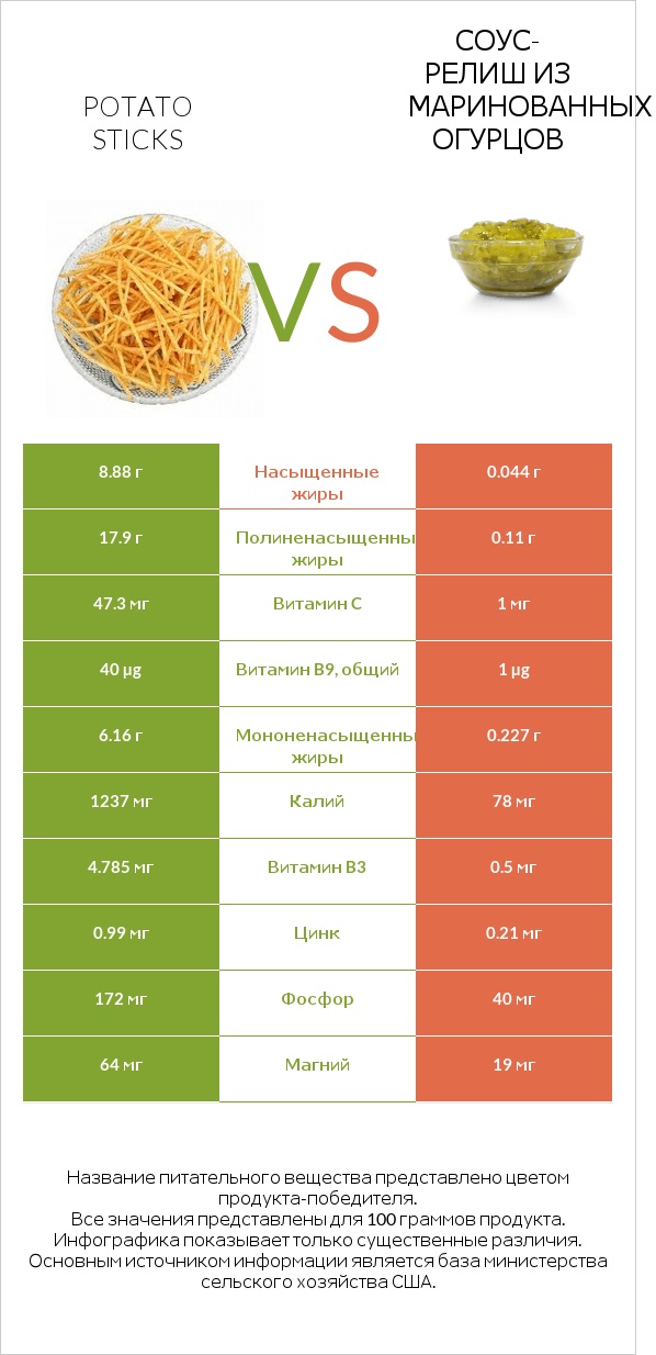 Potato sticks vs Соус-релиш из маринованных огурцов infographic