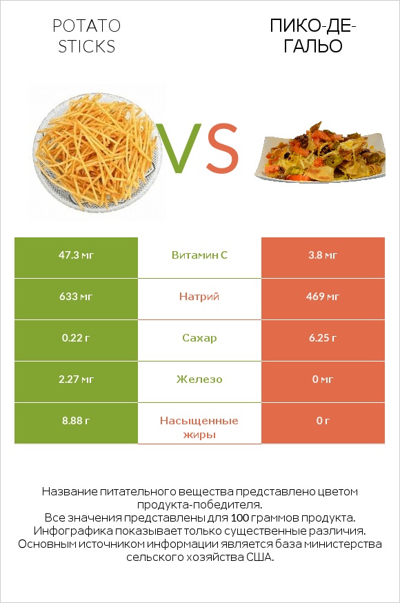 Potato sticks vs Пико-де-гальо infographic