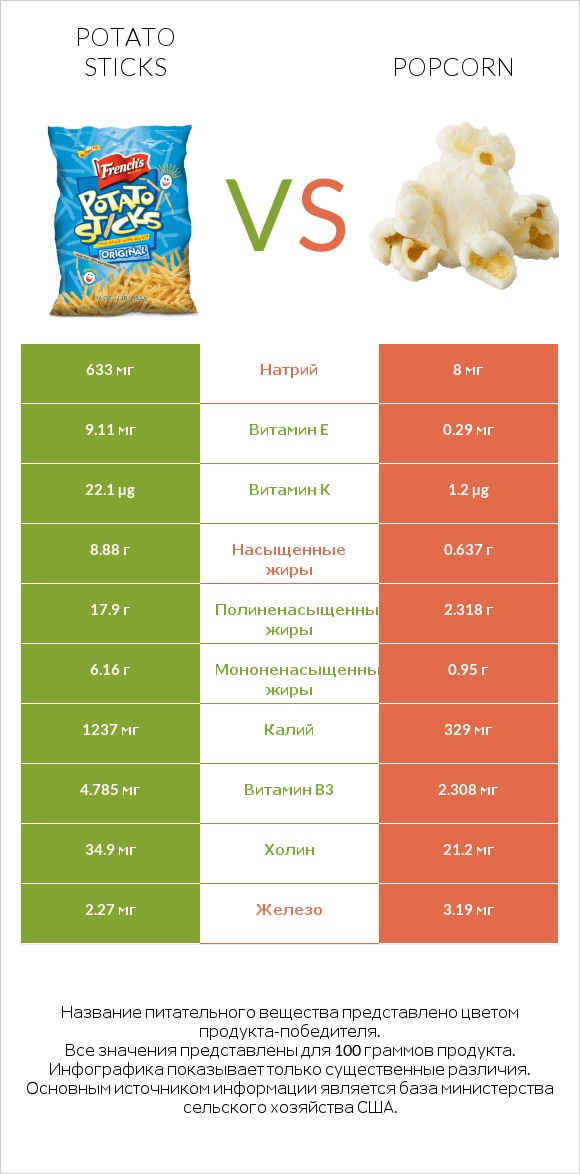 Potato sticks vs Popcorn infographic