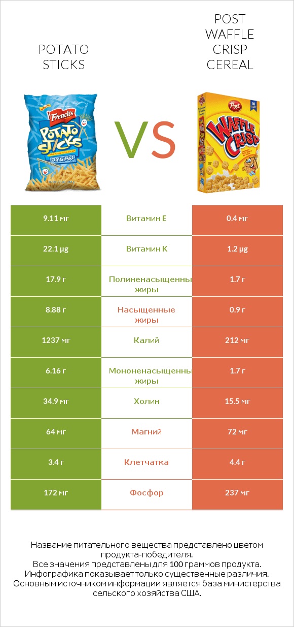 Potato sticks vs Post Waffle Crisp Cereal infographic