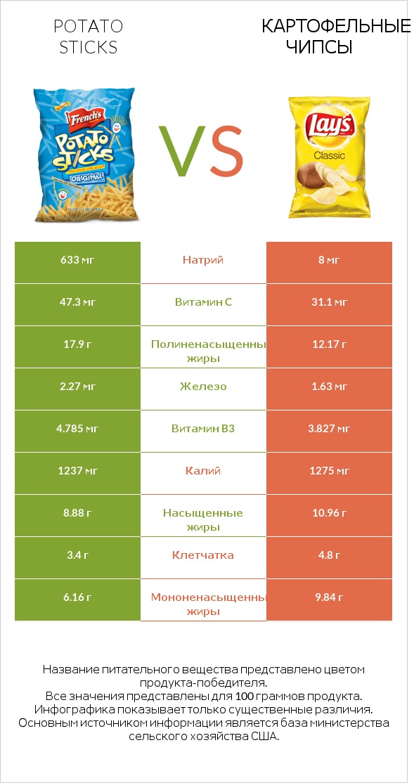 Potato sticks vs Картофельные чипсы infographic