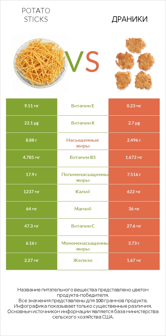 Potato sticks vs Драники infographic