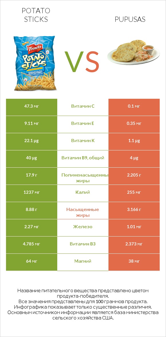 Potato sticks vs Pupusas infographic