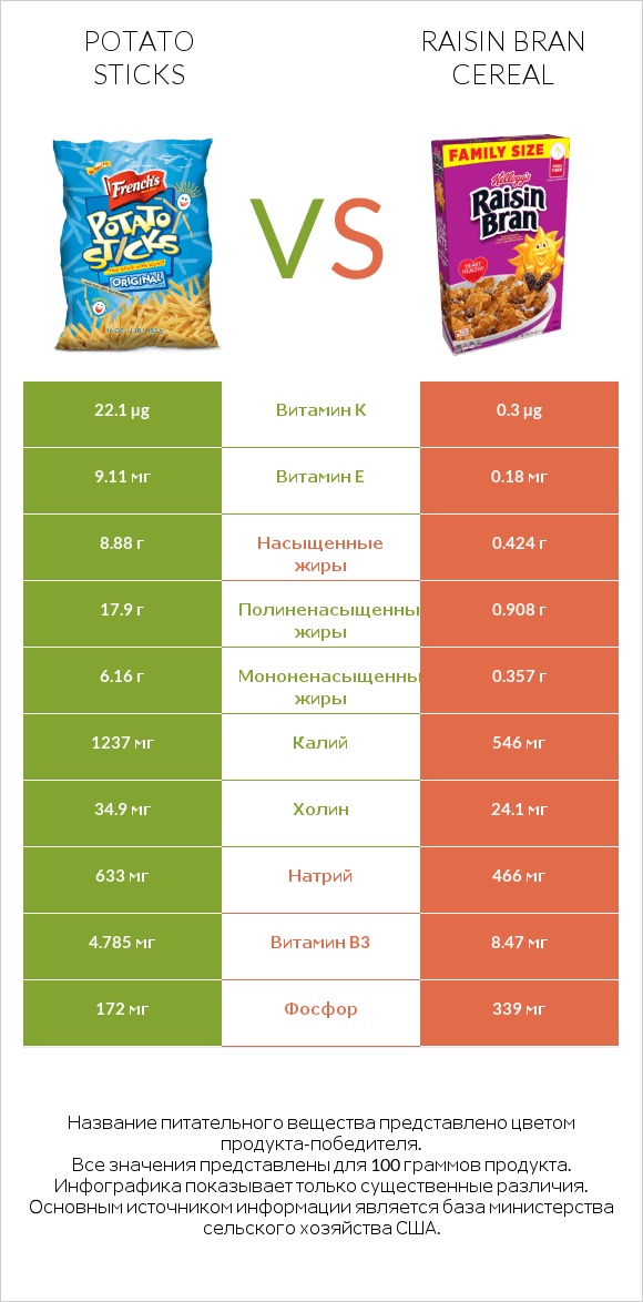 Potato sticks vs Raisin Bran Cereal infographic