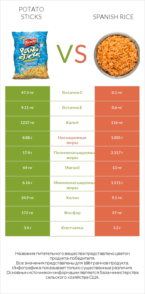 Potato sticks vs Spanish rice infographic