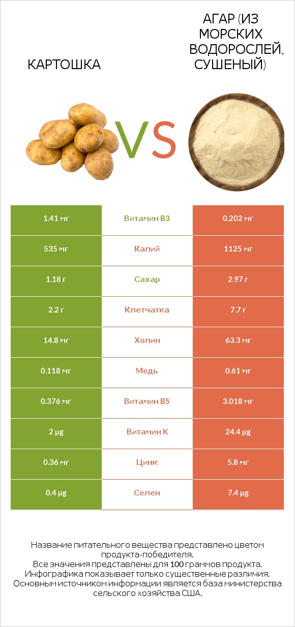 Картошка vs Agar infographic