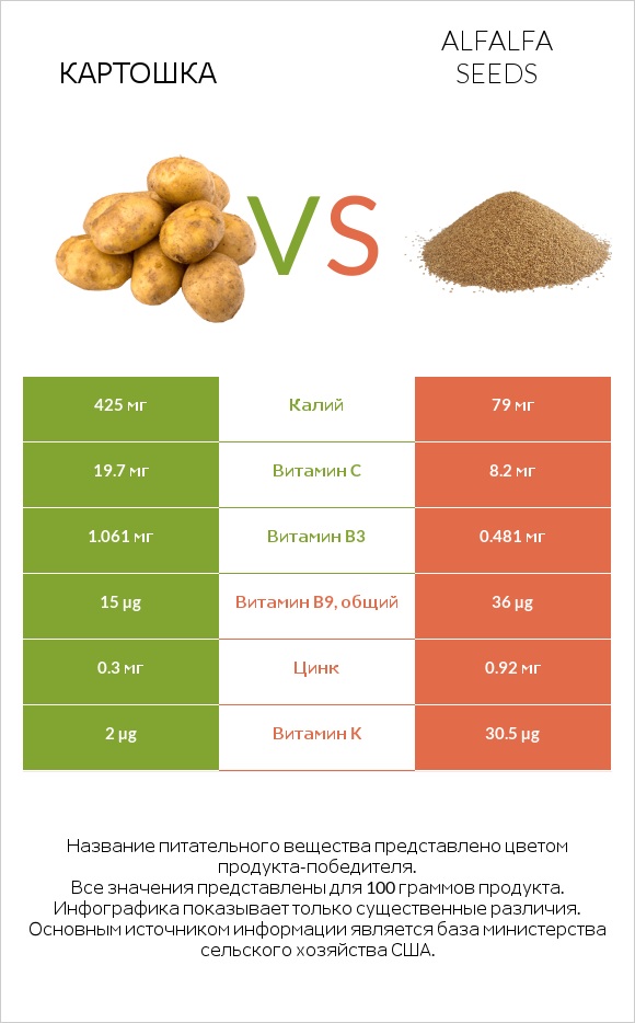 Картошка vs Alfalfa seeds infographic