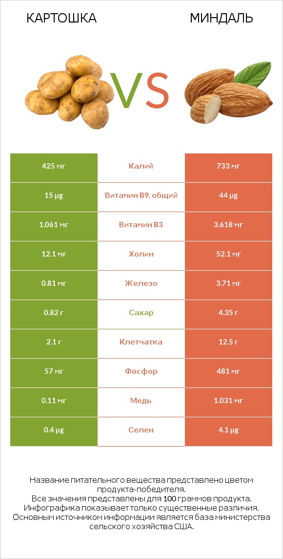 Картошка vs Миндаль infographic