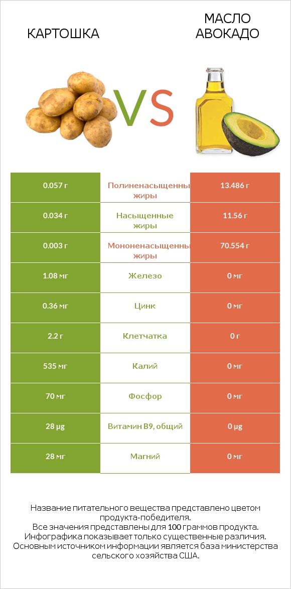 Картошка vs Масло авокадо infographic