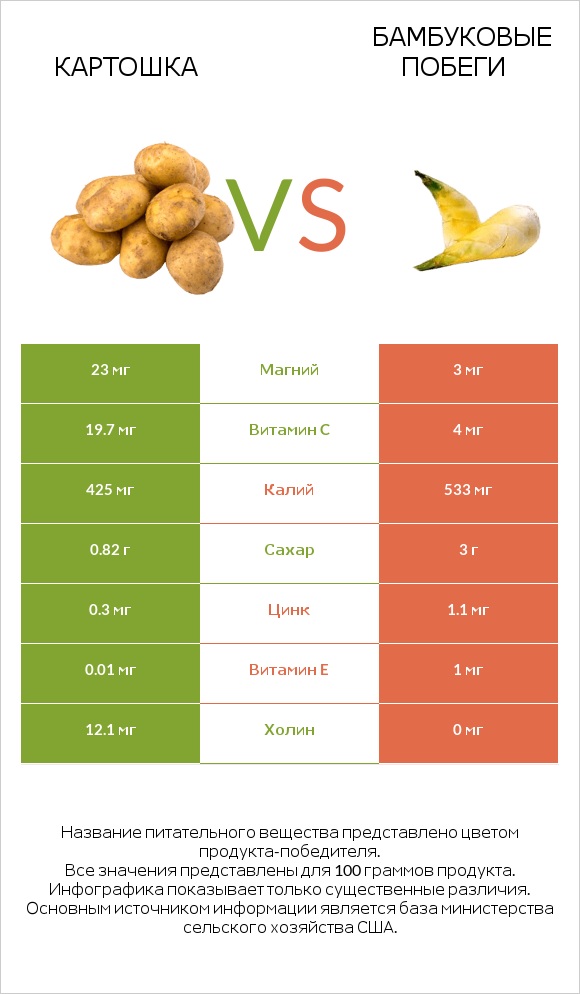 Картошка vs Бамбуковые побеги infographic