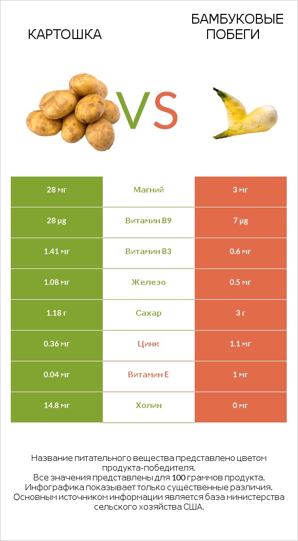 Картошка vs Бамбуковые побеги infographic