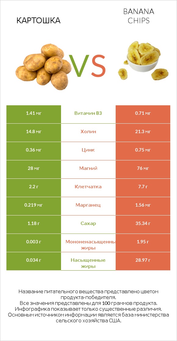 Картошка vs Банановые чипсы infographic