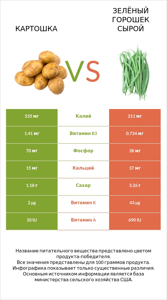 Картошка vs Зелёный горошек сырой infographic