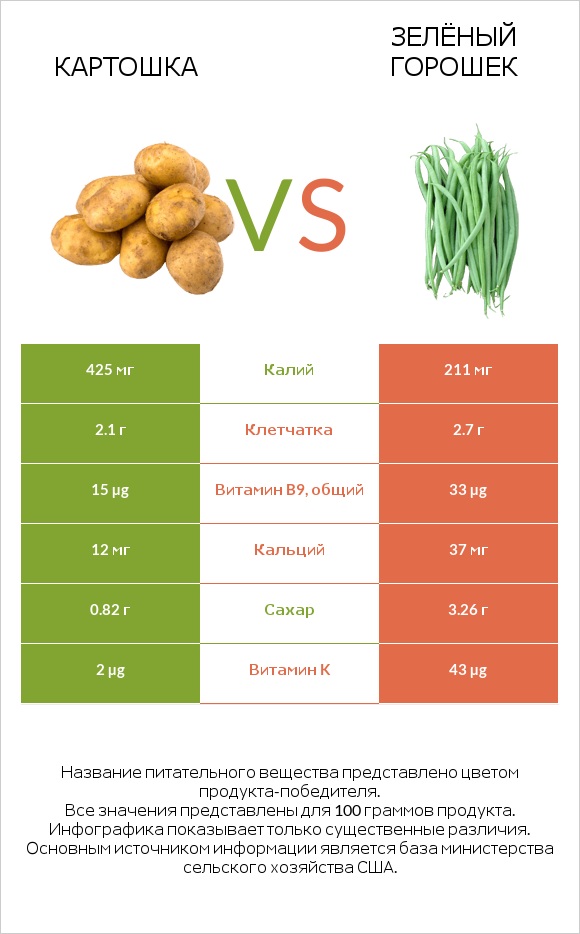 Картошка vs Зелёный горошек infographic