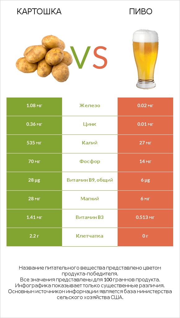 Картошка vs Пиво infographic