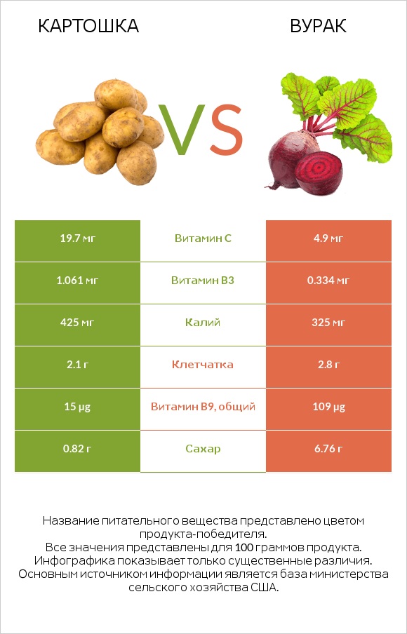 Картошка vs Вурак infographic