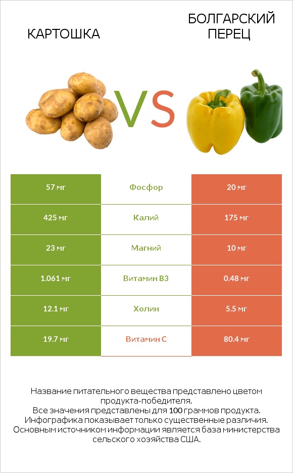 Картошка vs Болгарский перец infographic