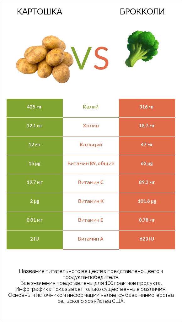 Картошка vs Брокколи infographic