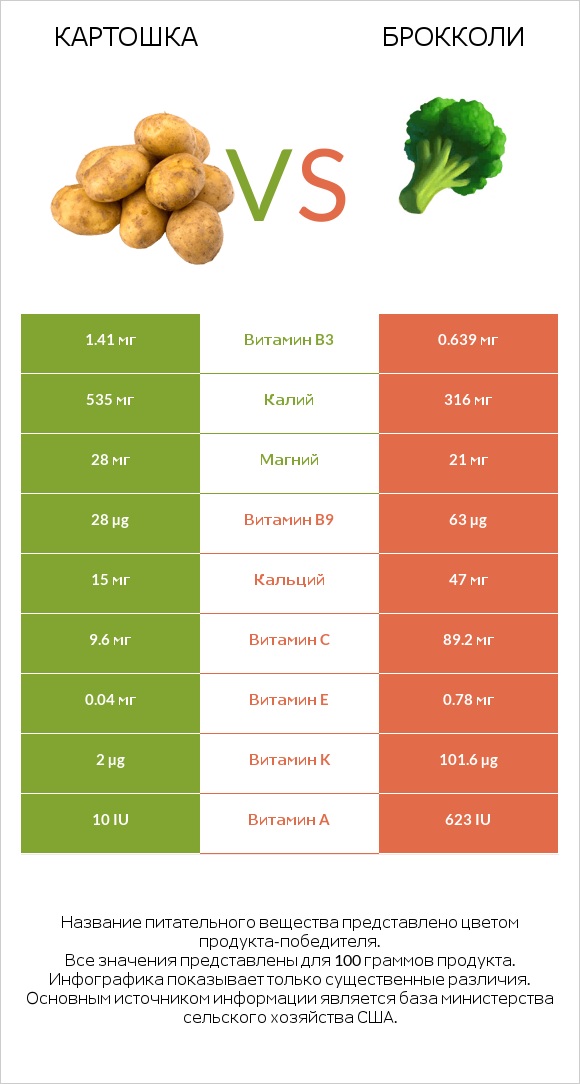 Картошка vs Брокколи infographic