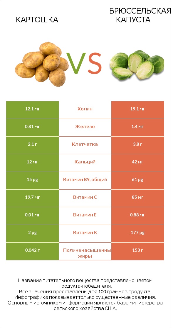 Картошка vs Брюссельская капуста infographic