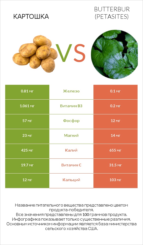 Картошка vs Butterbur infographic
