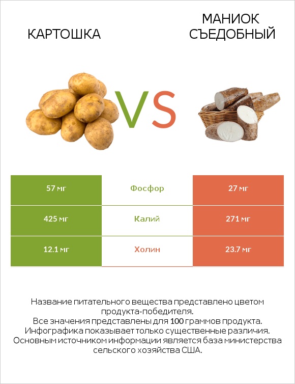 Картошка vs Маниок съедобный infographic