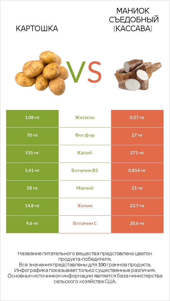 Картошка vs Маниок съедобный (кассава) infographic