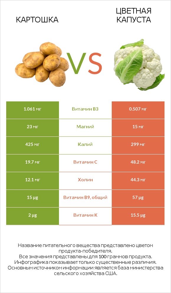 Картошка vs Цветная капуста infographic