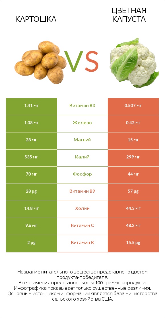 Картошка vs Цветная капуста infographic