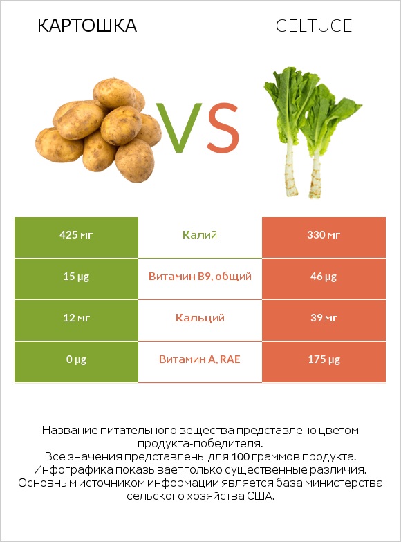 Картошка vs Celtuce infographic