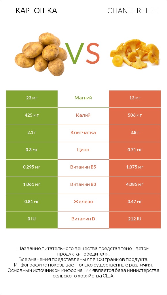 Картошка vs Chanterelle infographic