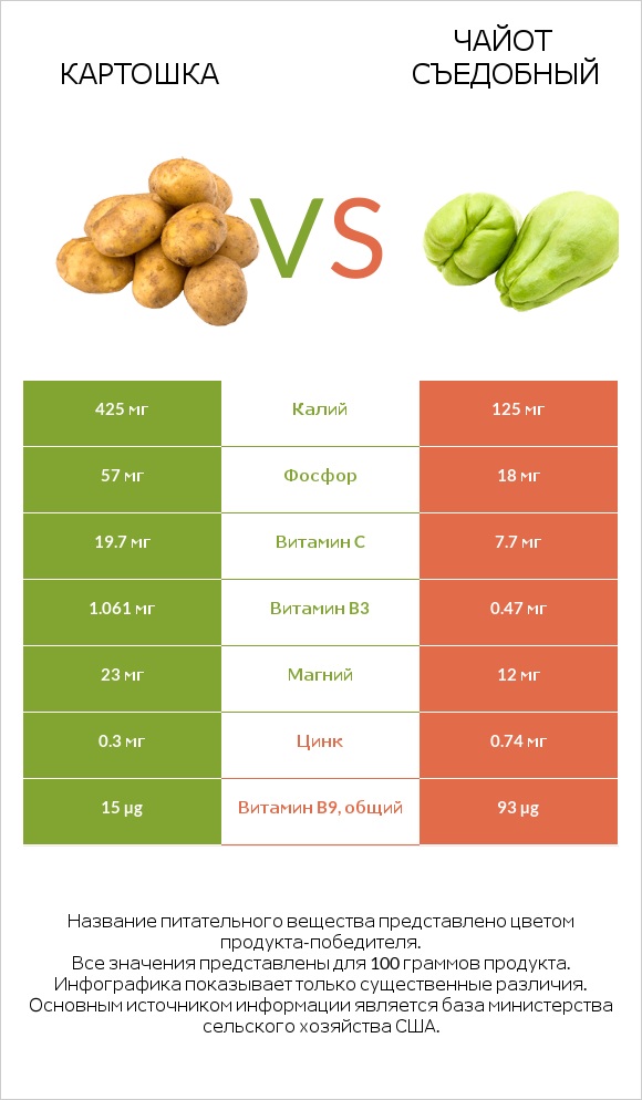 Картошка vs Чайот съедобный infographic