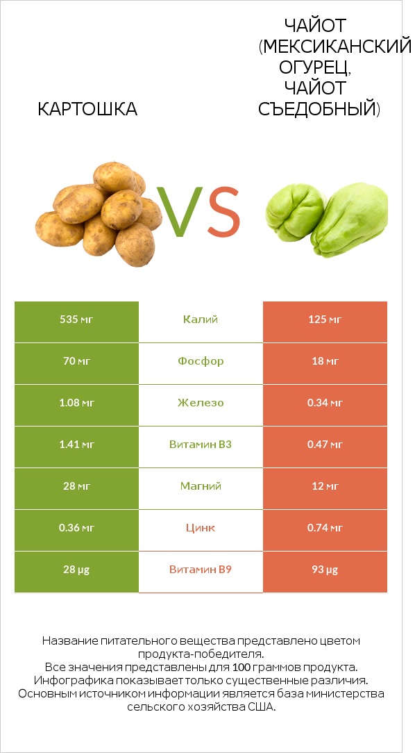 Картошка vs Чайот съедобный infographic