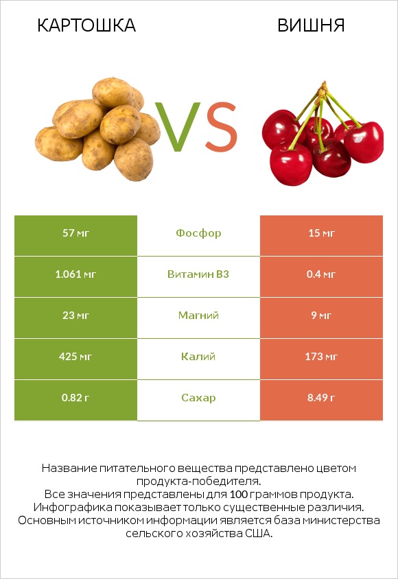 Картошка vs Вишня infographic