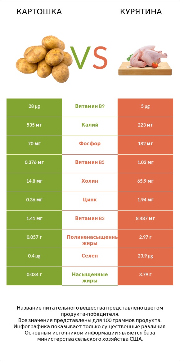 Картошка vs Курятина infographic