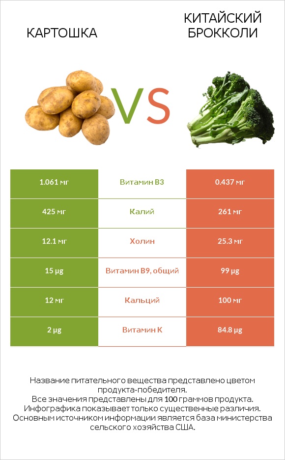 Картошка vs Китайский брокколи infographic
