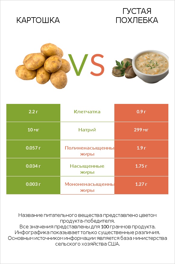 Картошка vs Густая похлебка infographic