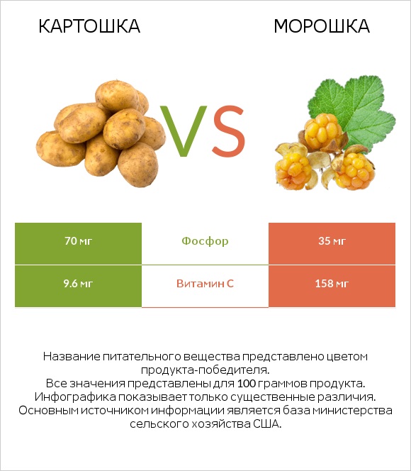 Картошка vs Морошка infographic