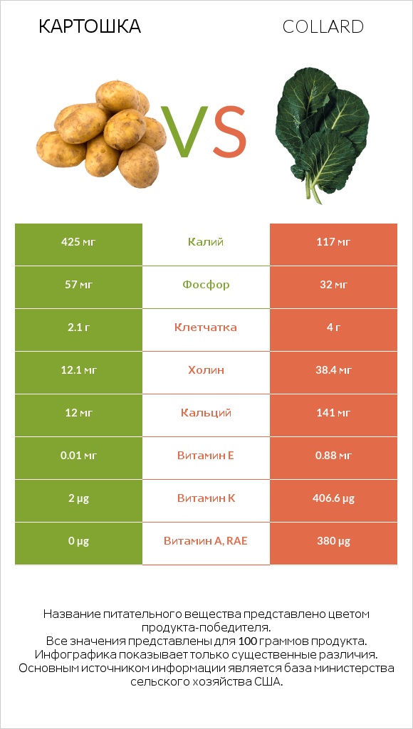 Картошка vs Collard infographic