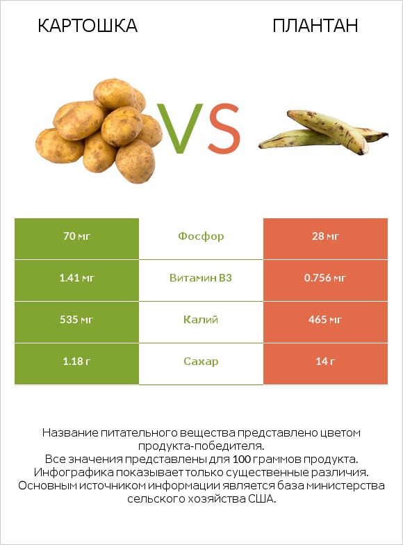 Картошка vs Плантан infographic