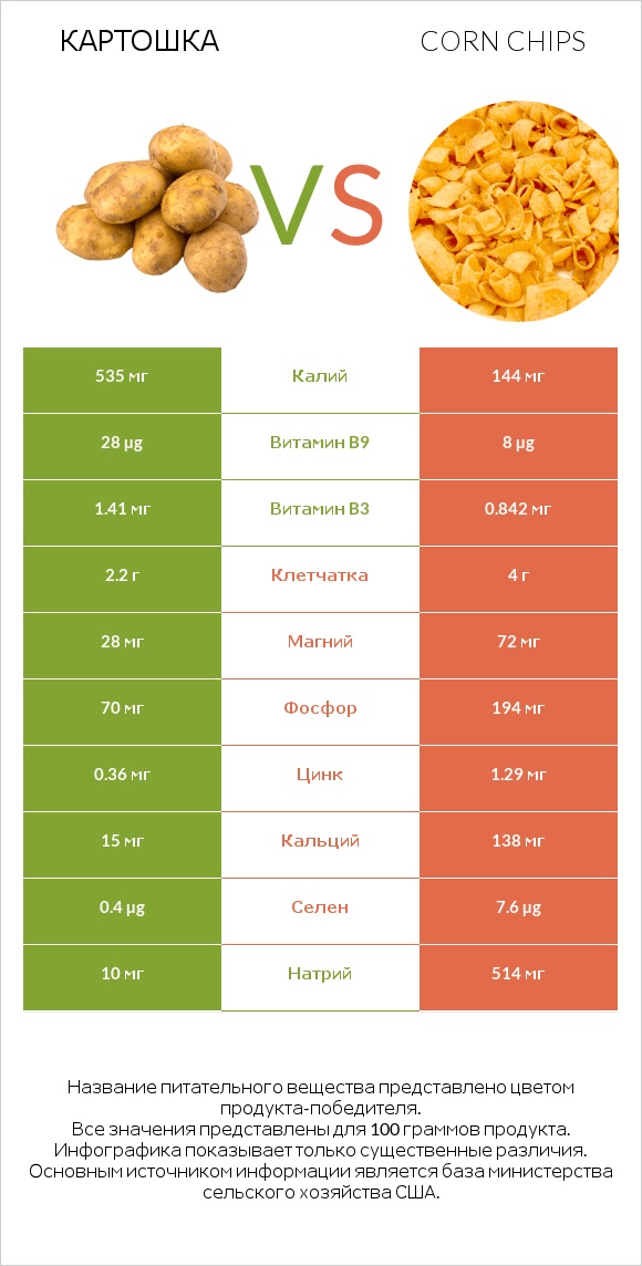 Картошка vs Кукурузные чипсы infographic