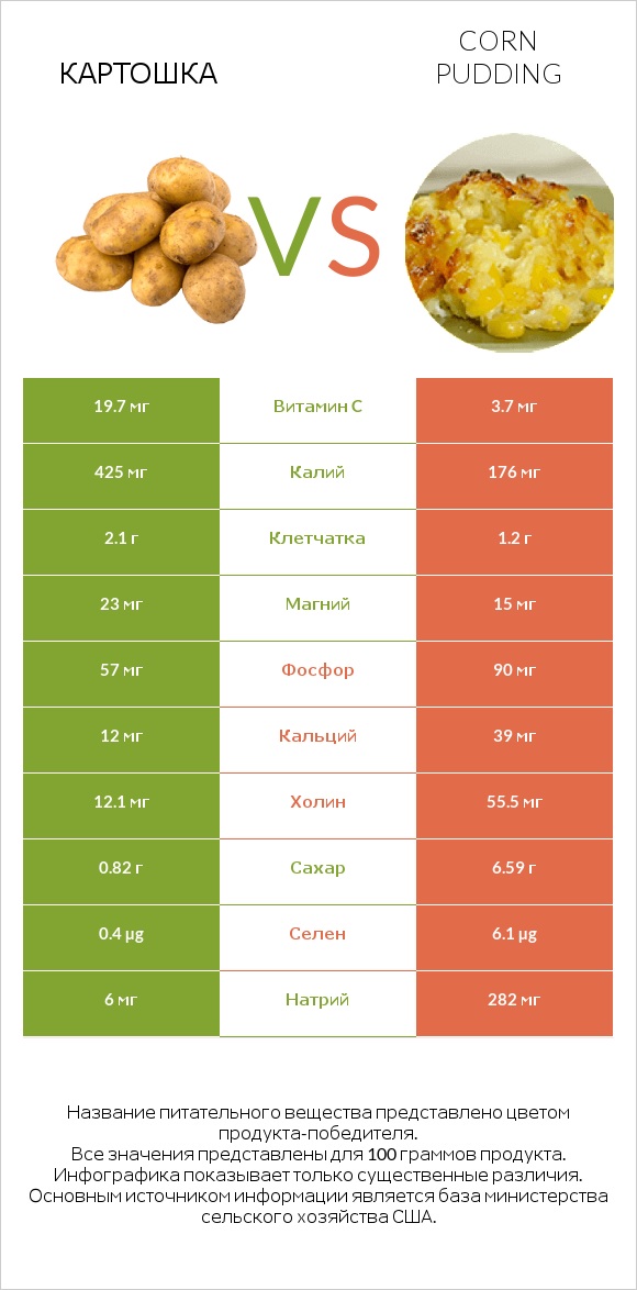 Картошка vs Corn pudding infographic