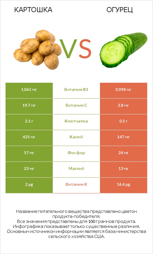 Картошка vs Огурец infographic