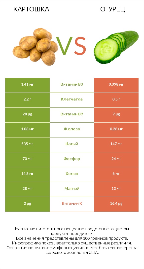 Картошка vs Огурец infographic