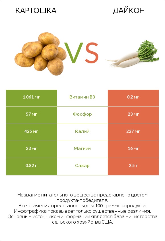Картошка vs Дайкон infographic