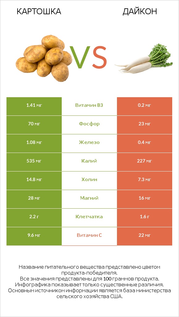 Картошка vs Дайкон infographic