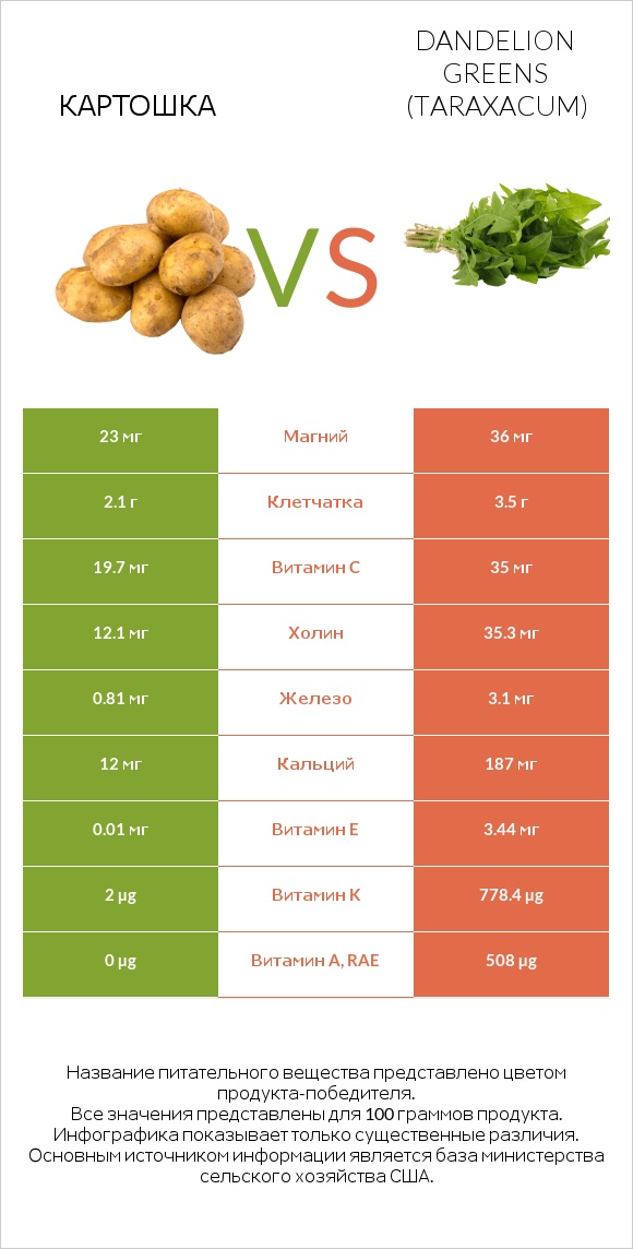 Картошка vs Dandelion greens infographic