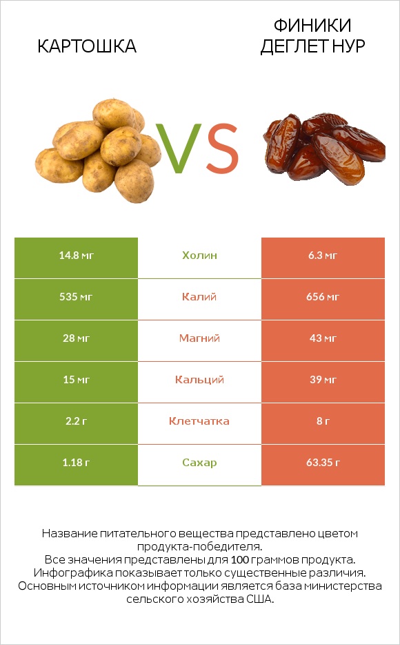 Картошка vs Финики деглет нур infographic