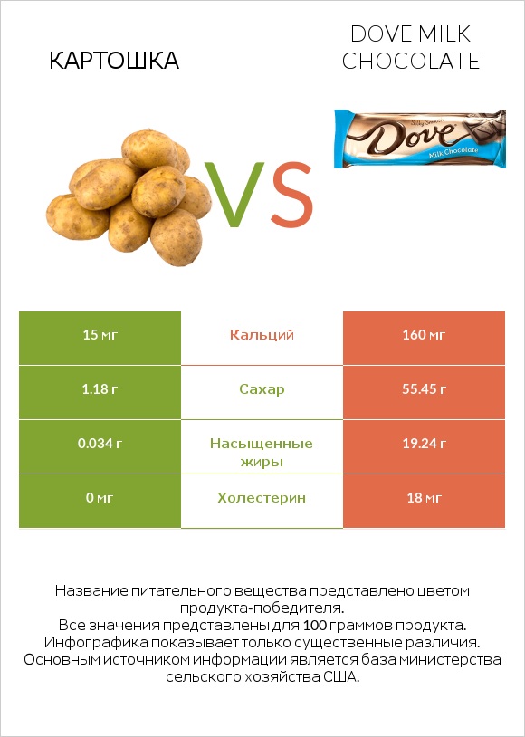 Картошка vs Dove milk chocolate infographic