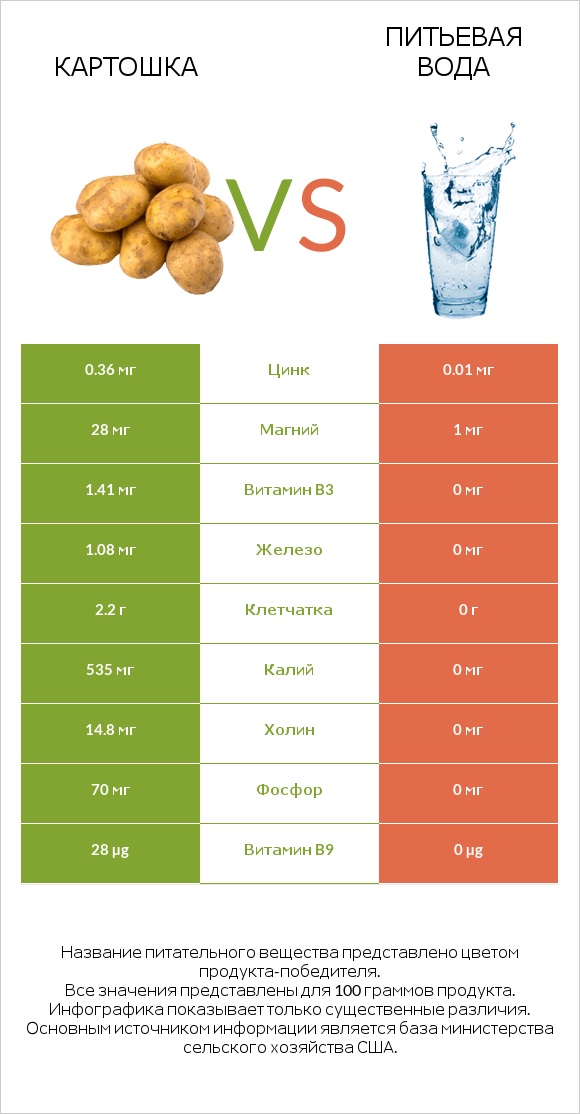 Картошка vs Питьевая вода infographic